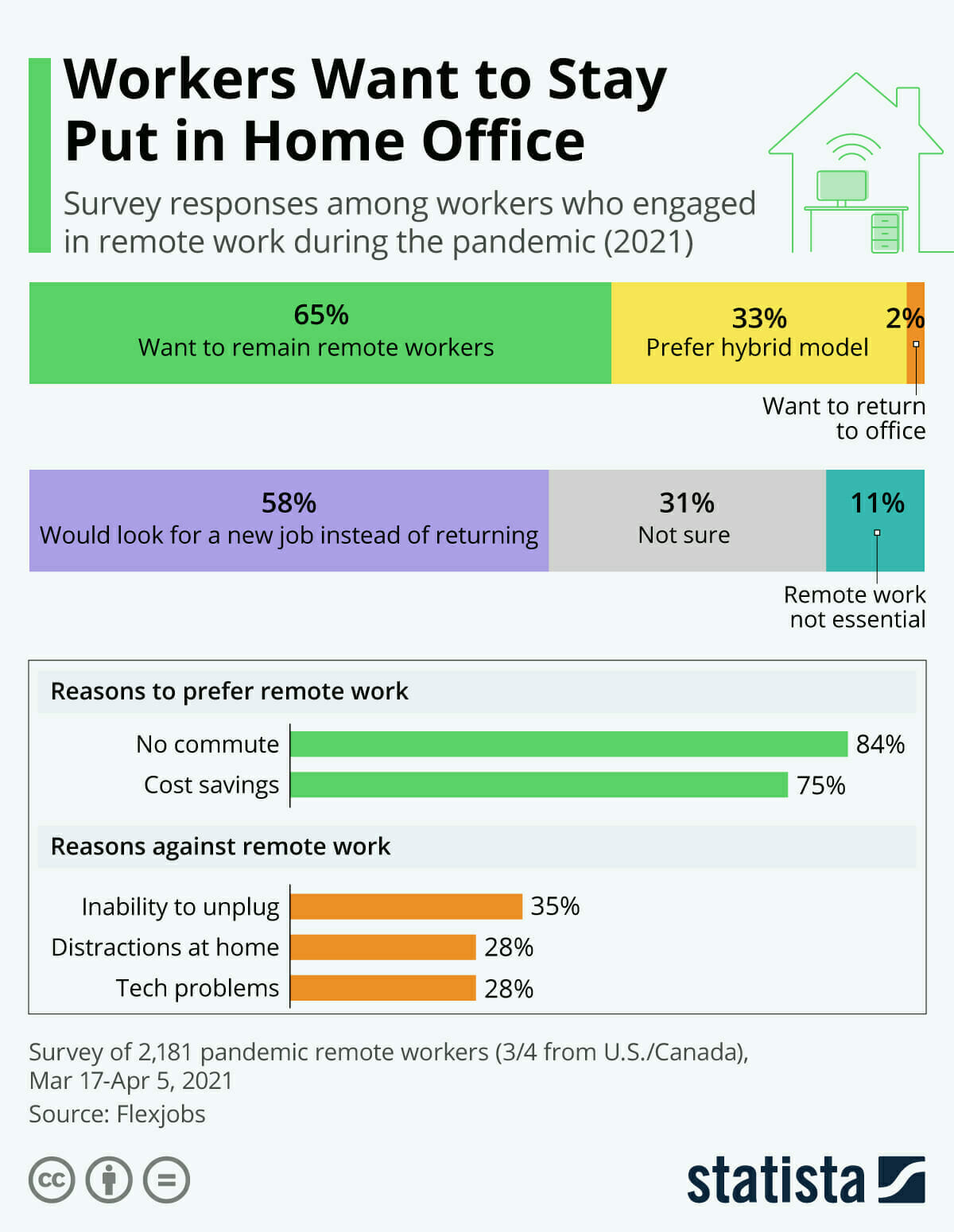 Workers Want to Stay Put in Home Office